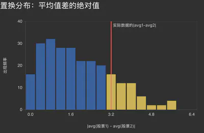 Permutation distribution of the absolute difference between the two stock means.
