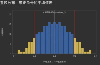 Permutation distribution of the signed difference between the two stock means.