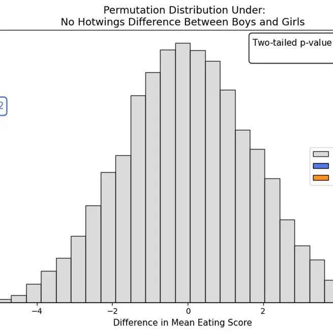 Tutorial 3 · Who Eats More Chicken Wings?