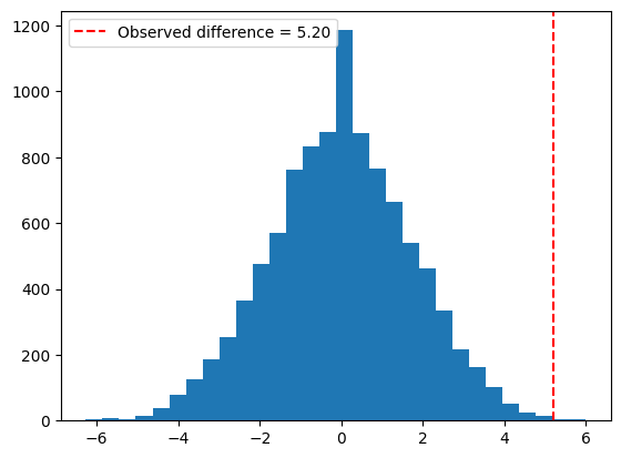 Permutation distribution centered near zero, with the observed mean difference of 5.2 marked by a red dashed line in the right tail.