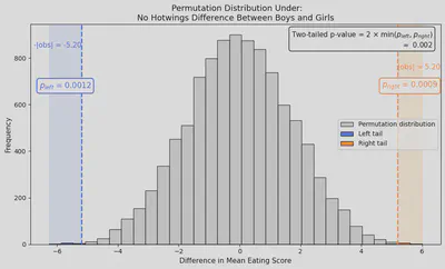 The notebook’s permutation histogram, with the two extreme tails highlighted and cutoffs at minus and plus 5.2.