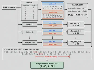 Illustration of repeated samples of NUS students, each producing a mean difference, followed by ordering the estimates and highlighting a middle range.