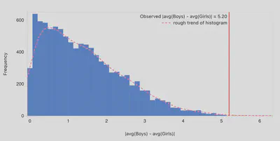 Permutation distribution of the absolute mean difference.