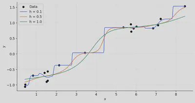 Gaussian kernel regression on the same data with bandwidths 0.1, 0.5 and 1.0.