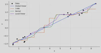 Global linear, 3-NN, kernel and local linear regression fitted to the same simulated sample.