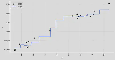 Three-nearest-neighbour regression produces a stepped curve as the selected neighbours change.