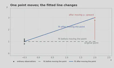 Moving one high-leverage point changes the fitted regression line.
